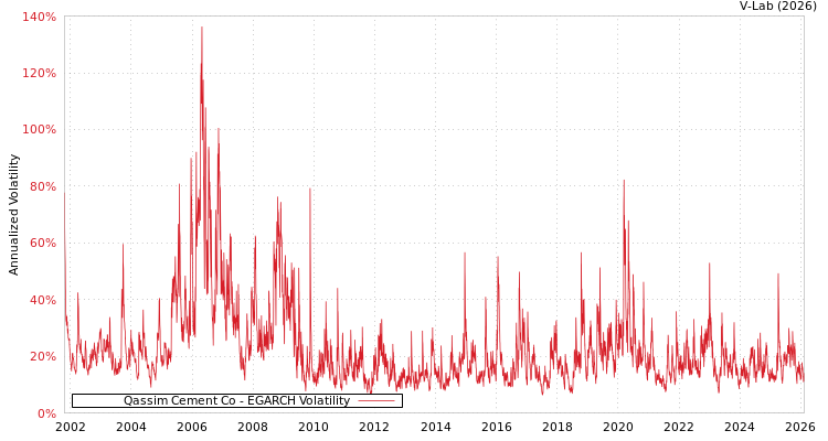 graph of Qassim Cement Co EGARCH