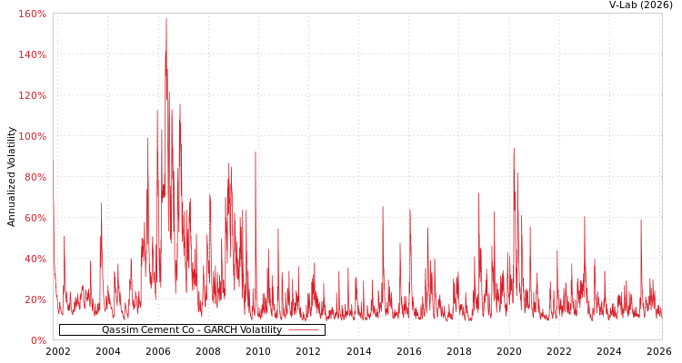 graph of Qassim Cement Co GARCH
