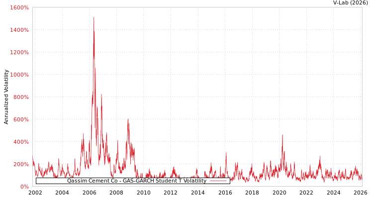 graph of Qassim Cement Co GAS-GARCH-T
