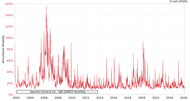 graph of Qassim Cement Co GJR-GARCH