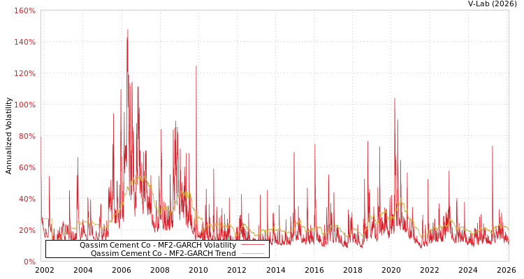 graph of Qassim Cement Co MF2-GARCH