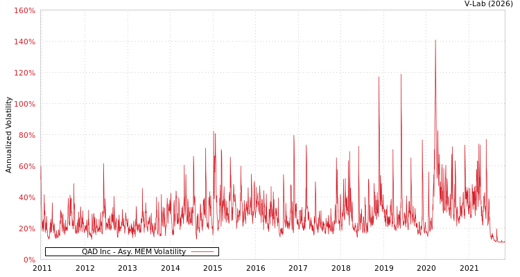 graph of QAD Inc AMEM