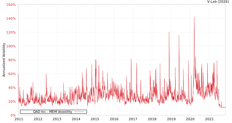 graph of QAD Inc MEM