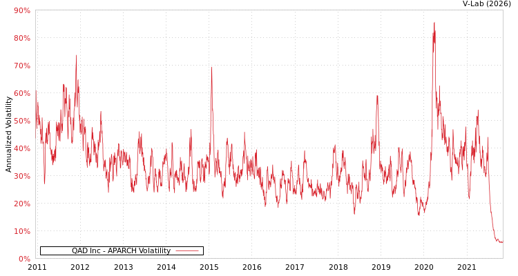 graph of QAD Inc APARCH