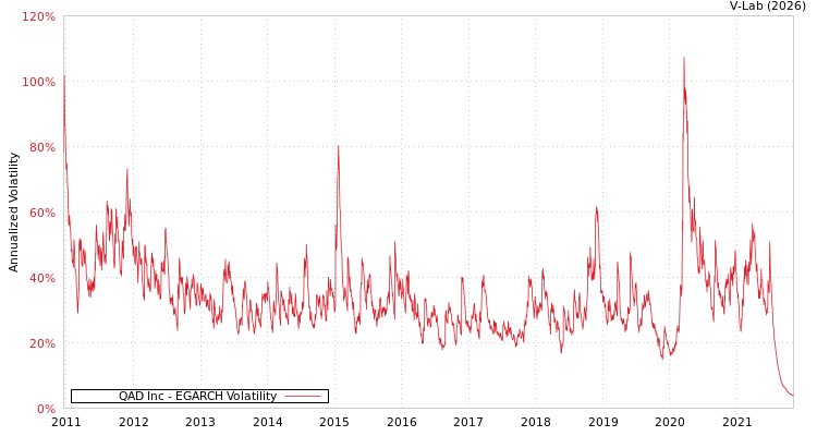 graph of QAD Inc EGARCH