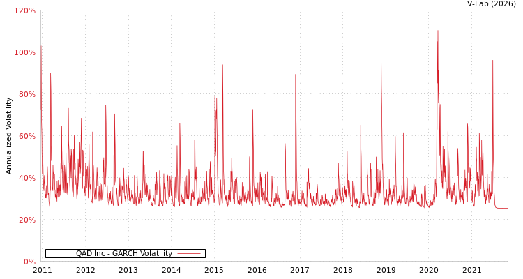 graph of QAD Inc GARCH