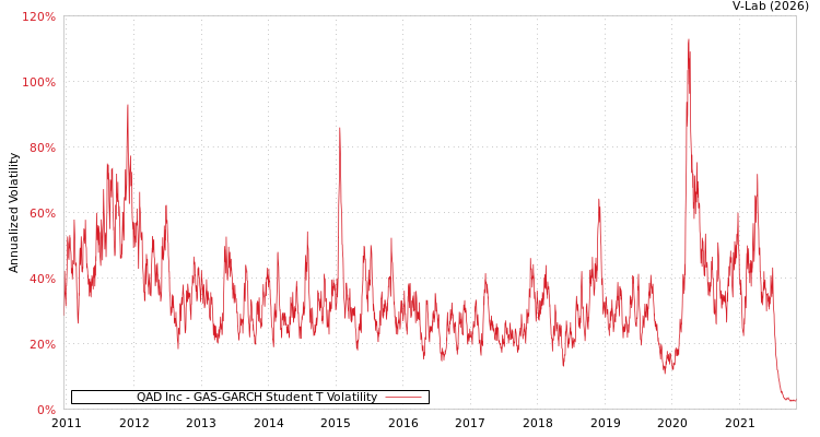 graph of QAD Inc GAS-GARCH-T