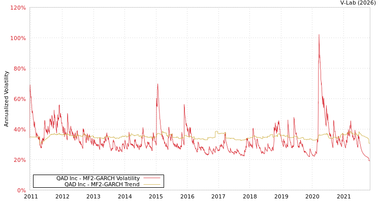 graph of QAD Inc MF2-GARCH
