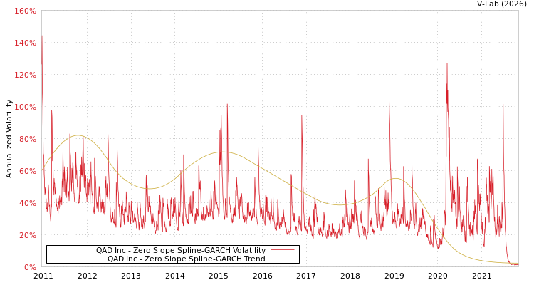 graph of QAD Inc S0GARCH