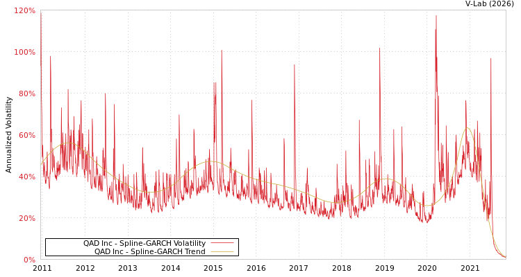 graph of QAD Inc SGARCH