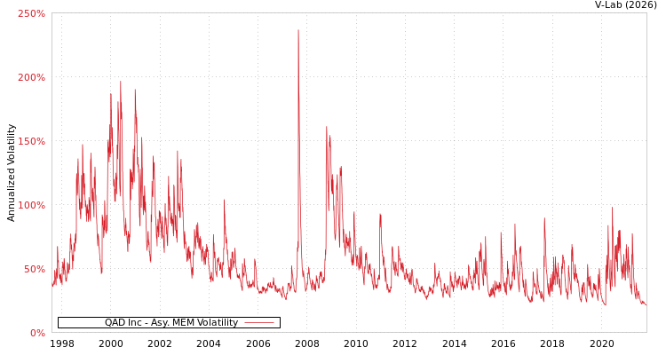 graph of QAD Inc AMEM