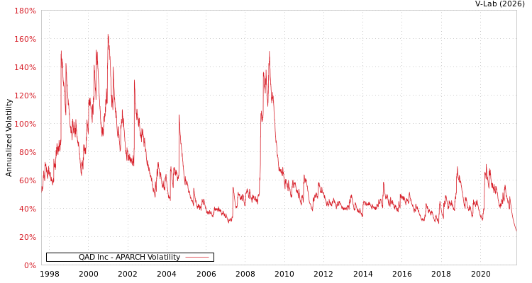 graph of QAD Inc APARCH