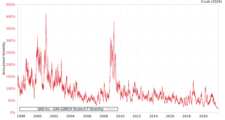 graph of QAD Inc GAS-GARCH-T