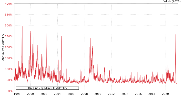 graph of QAD Inc GJR-GARCH
