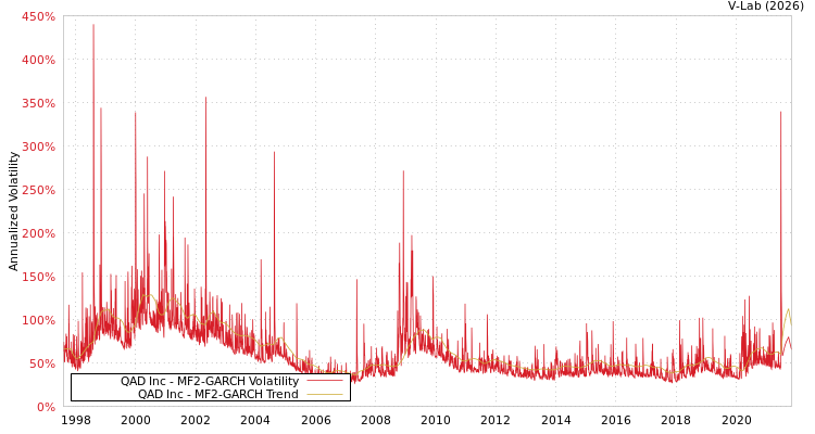 graph of QAD Inc MF2-GARCH