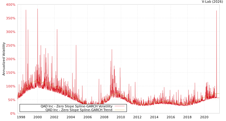 graph of QAD Inc S0GARCH