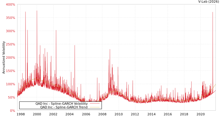 graph of QAD Inc SGARCH