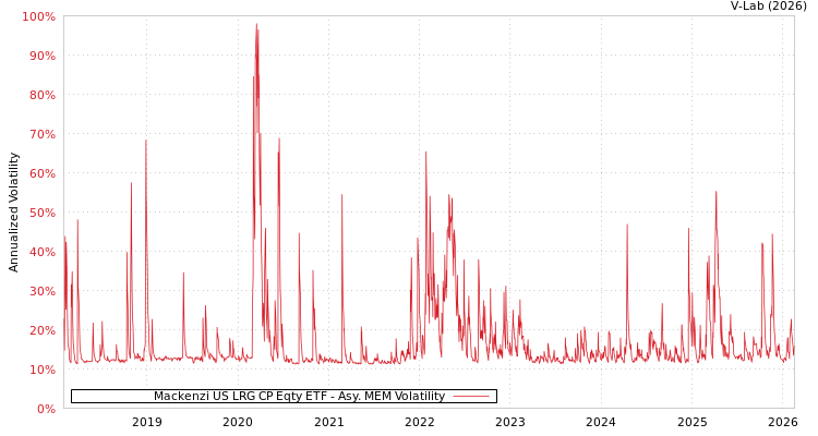 graph of Mackenzi US LRG CP Eqty ETF AMEM