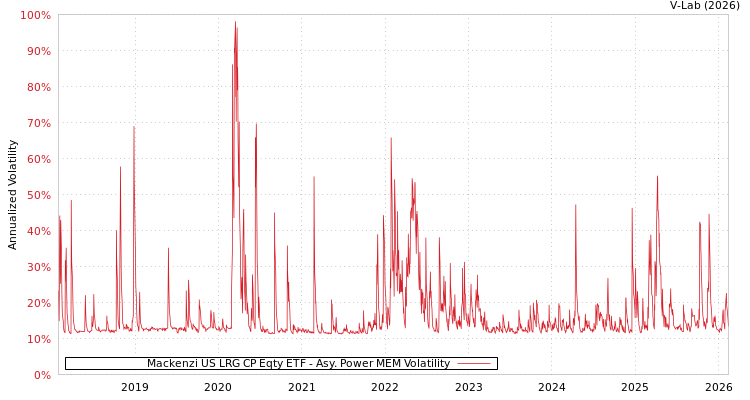 graph of Mackenzi US LRG CP Eqty ETF APMEM