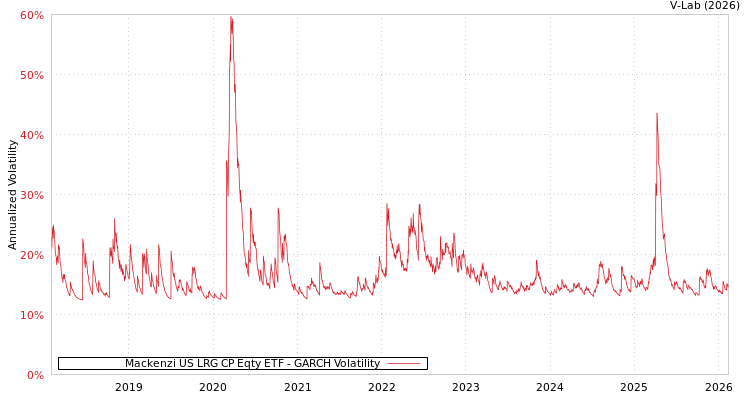 graph of Mackenzi US LRG CP Eqty ETF GARCH