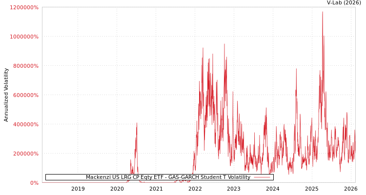 graph of Mackenzi US LRG CP Eqty ETF GAS-GARCH-T