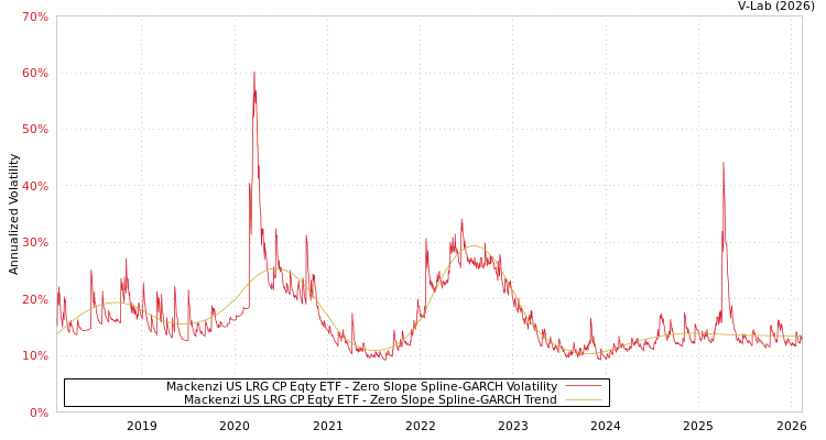 graph of Mackenzi US LRG CP Eqty ETF S0GARCH