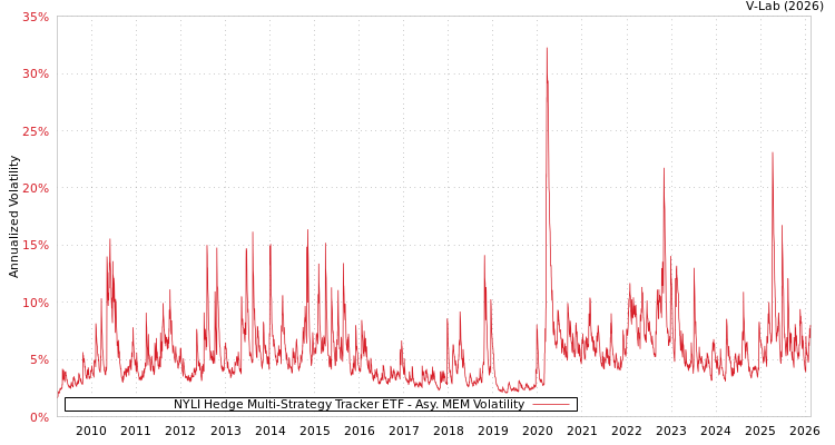 graph of NYLI Hedge Multi-Strategy Tracker ETF AMEM