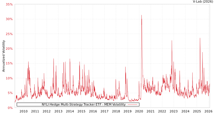graph of NYLI Hedge Multi-Strategy Tracker ETF MEM