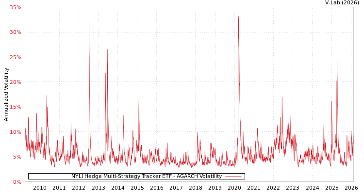 graph of NYLI Hedge Multi-Strategy Tracker ETF AGARCH