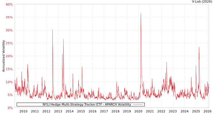 graph of NYLI Hedge Multi-Strategy Tracker ETF APARCH