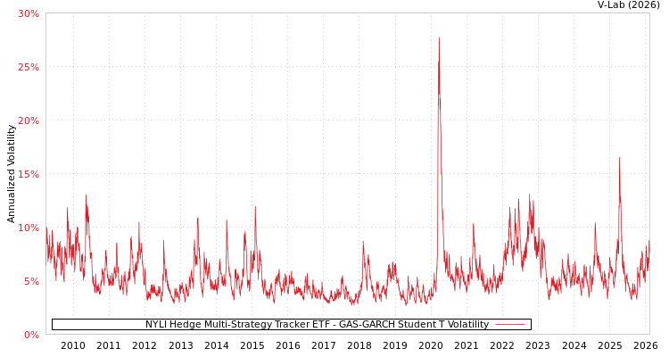 graph of NYLI Hedge Multi-Strategy Tracker ETF GAS-GARCH-T