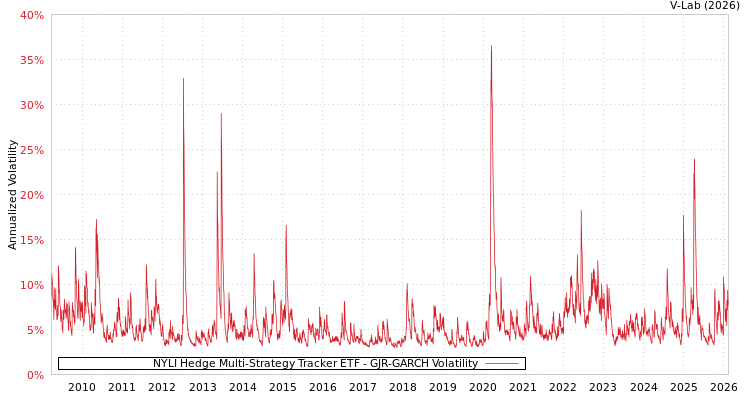 graph of NYLI Hedge Multi-Strategy Tracker ETF GJR-GARCH