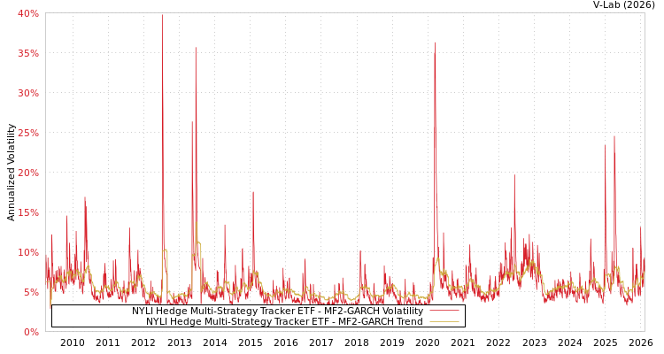 graph of NYLI Hedge Multi-Strategy Tracker ETF MF2-GARCH