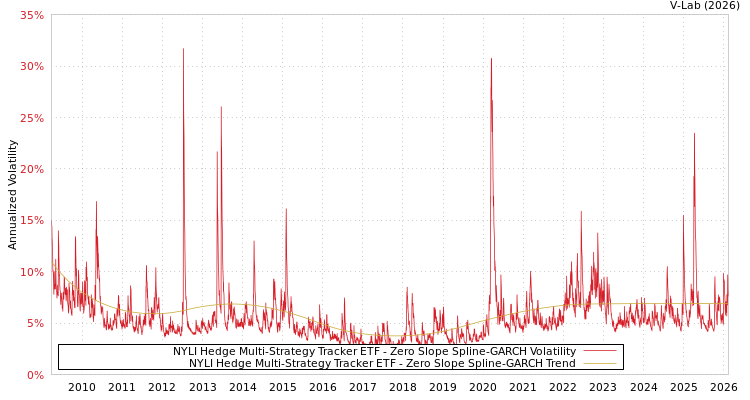 graph of NYLI Hedge Multi-Strategy Tracker ETF S0GARCH
