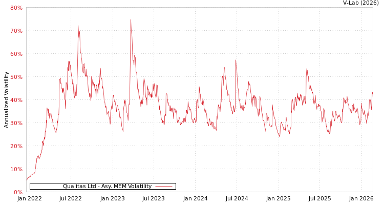 graph of Qualitas Ltd AMEM