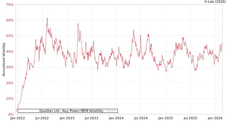 graph of Qualitas Ltd APMEM