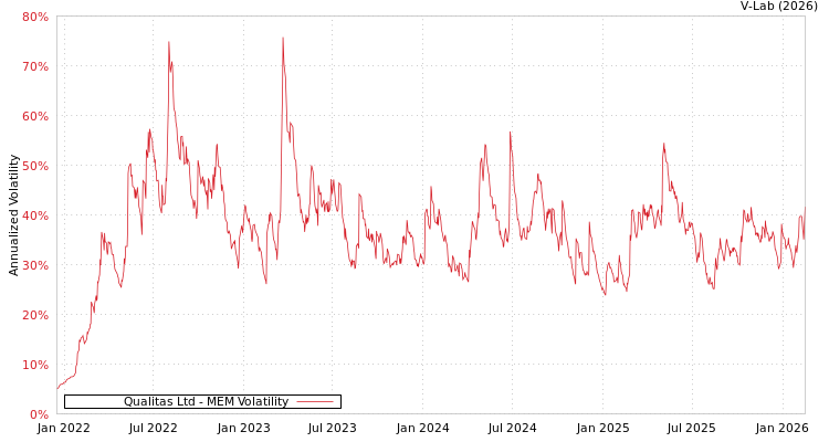 graph of Qualitas Ltd MEM