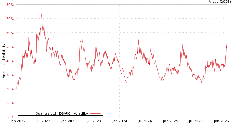 graph of Qualitas Ltd EGARCH