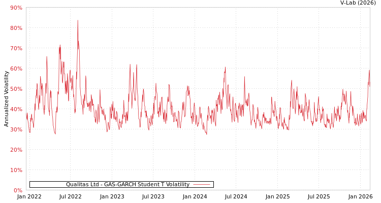 graph of Qualitas Ltd GAS-GARCH-T