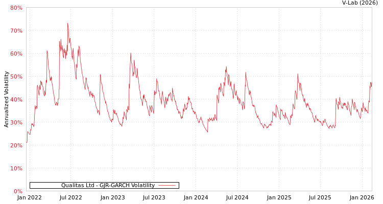 graph of Qualitas Ltd GJR-GARCH