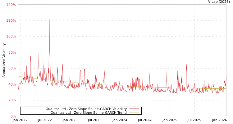 graph of Qualitas Ltd S0GARCH