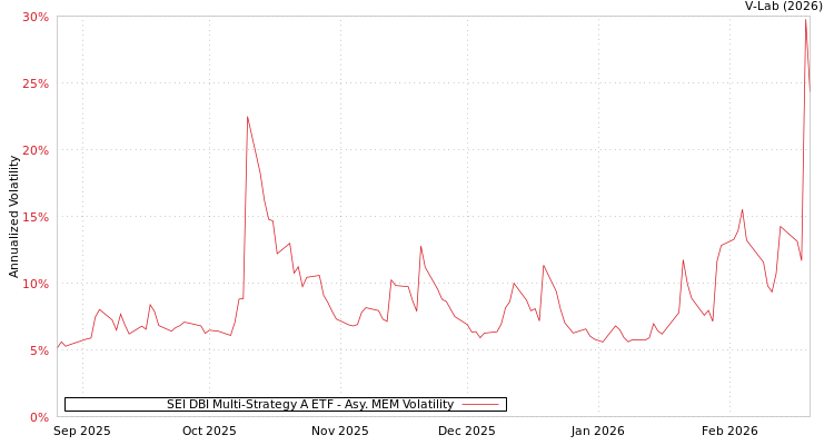 graph of SEI DBI Multi-Strategy A ETF AMEM