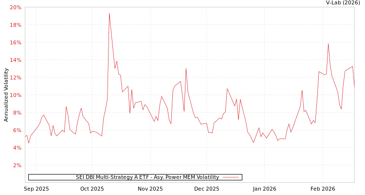 graph of SEI DBI Multi-Strategy A ETF APMEM