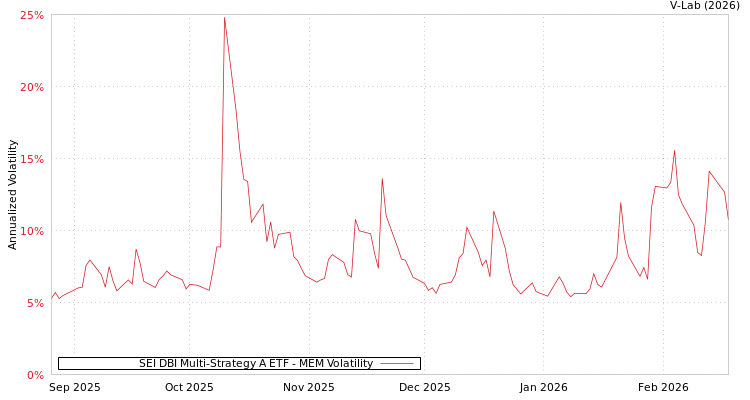 graph of SEI DBI Multi-Strategy A ETF MEM