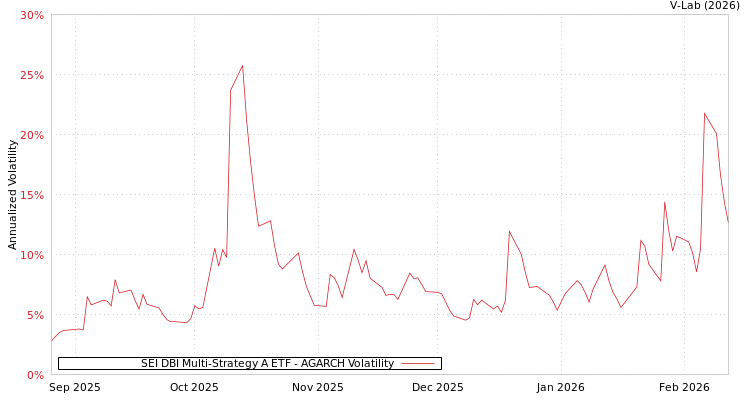 graph of SEI DBI Multi-Strategy A ETF AGARCH