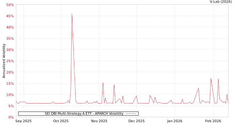 graph of SEI DBI Multi-Strategy A ETF APARCH
