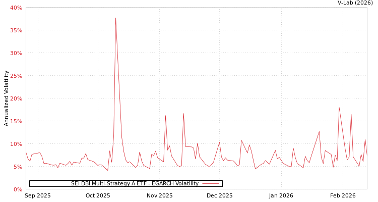 graph of SEI DBI Multi-Strategy A ETF EGARCH