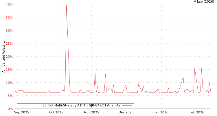 graph of SEI DBI Multi-Strategy A ETF GJR-GARCH