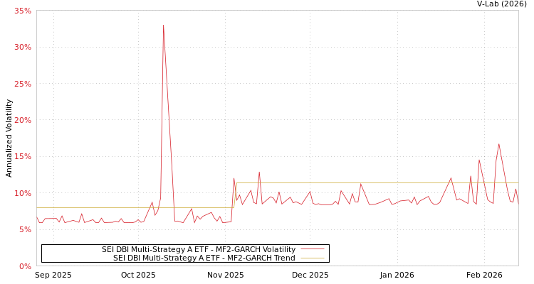 graph of SEI DBI Multi-Strategy A ETF MF2-GARCH