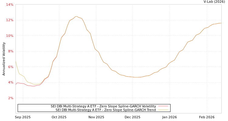 graph of SEI DBI Multi-Strategy A ETF S0GARCH